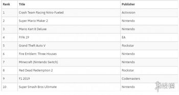 英國(guó)8月軟件銷量榜出爐 任天堂銷售額力壓索尼微軟，軟件銷售市場(chǎng)格局生變