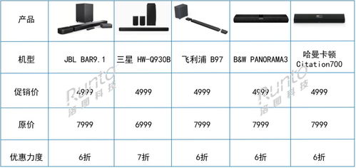 跨界創新 電視廠商進軍Soundbar賽道，618期間銷量飆升，軟件銷售成新增長點